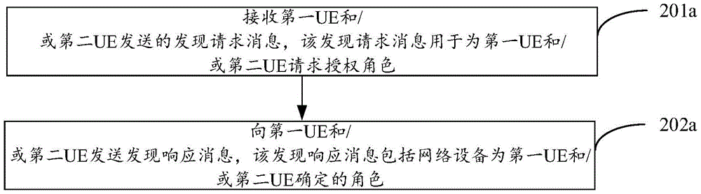 一种用户设备UE的角色授权方法/装置/设备及存储介质