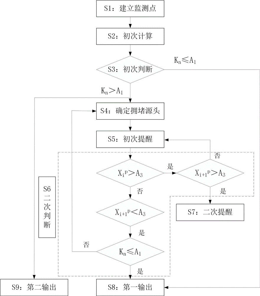 一种基于物联网技术的路面交通监测调控方法及系统