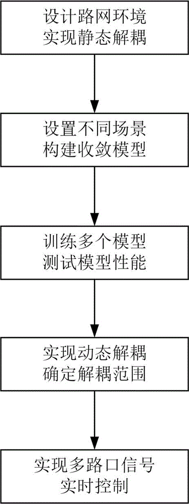 一种简化复杂模型的路网信控单元解耦方法、装置及介质