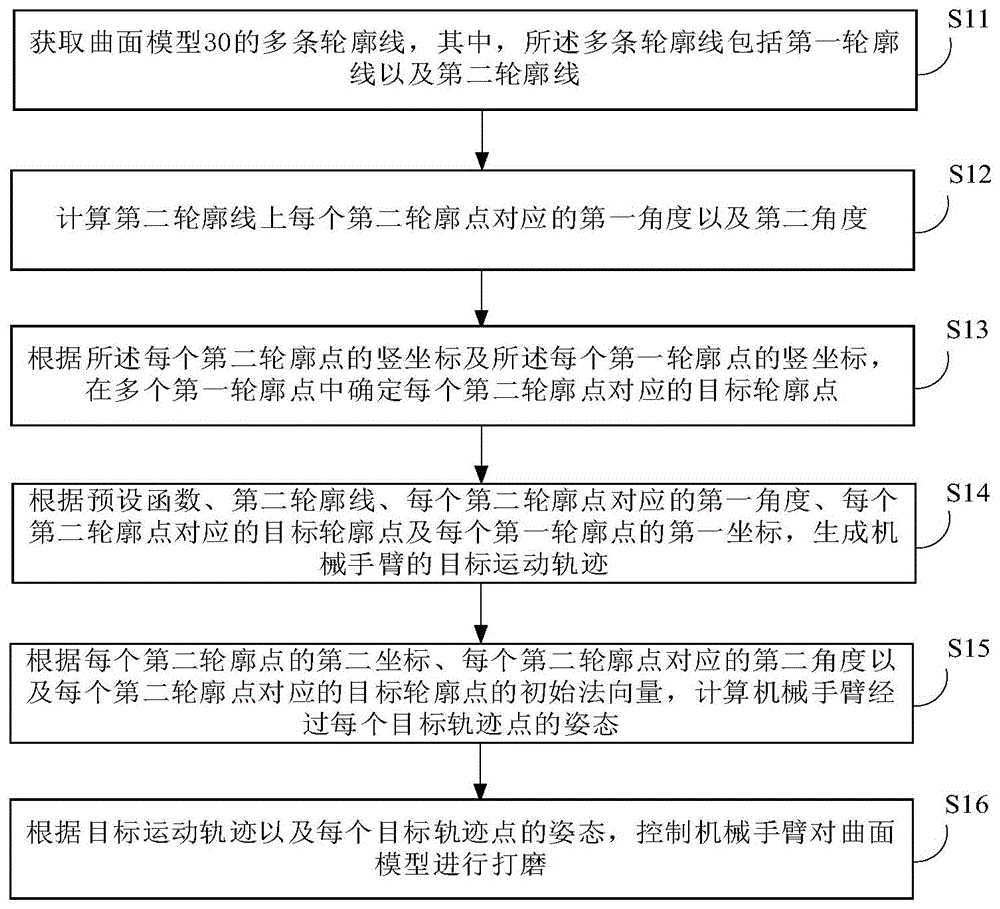 曲面模型打磨方法