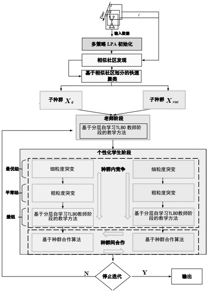 基于多种群多层次自学TLBO算法的动态社区发现