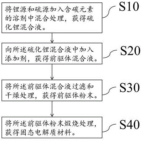 一种固态电解质材料及其制备方法与应用