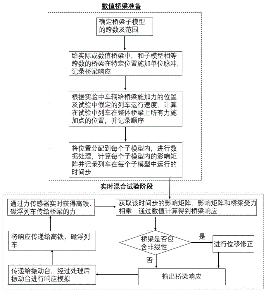 一种桥梁响应的快速计算方法