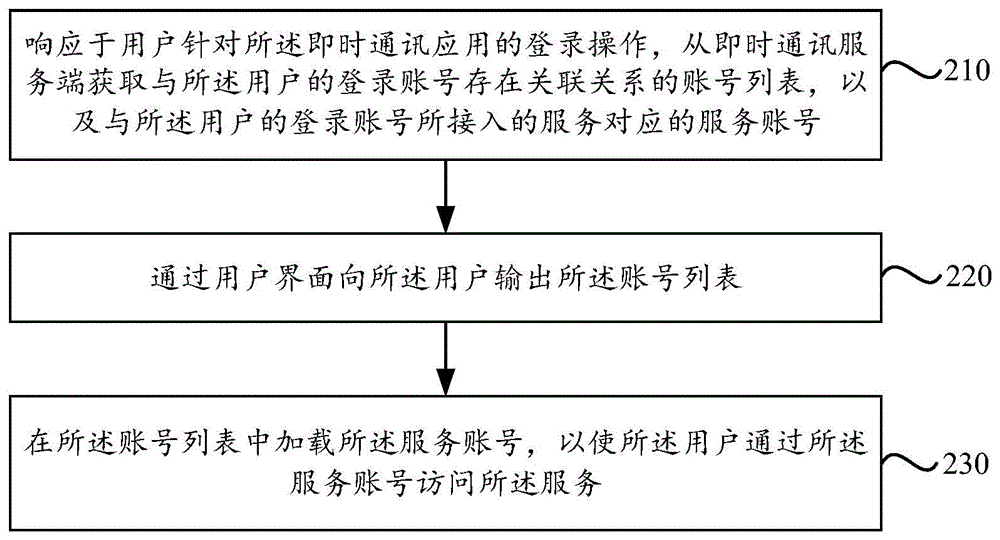 即时通讯应用的服务访问方法及装置