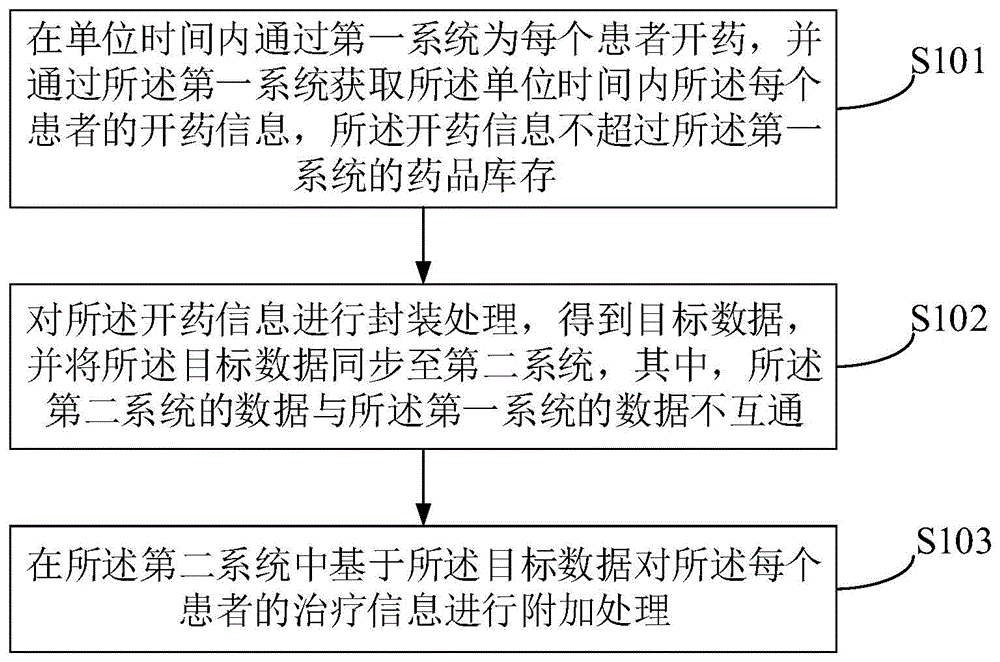 一种数据对接方法、装置、电子设备及存储介质