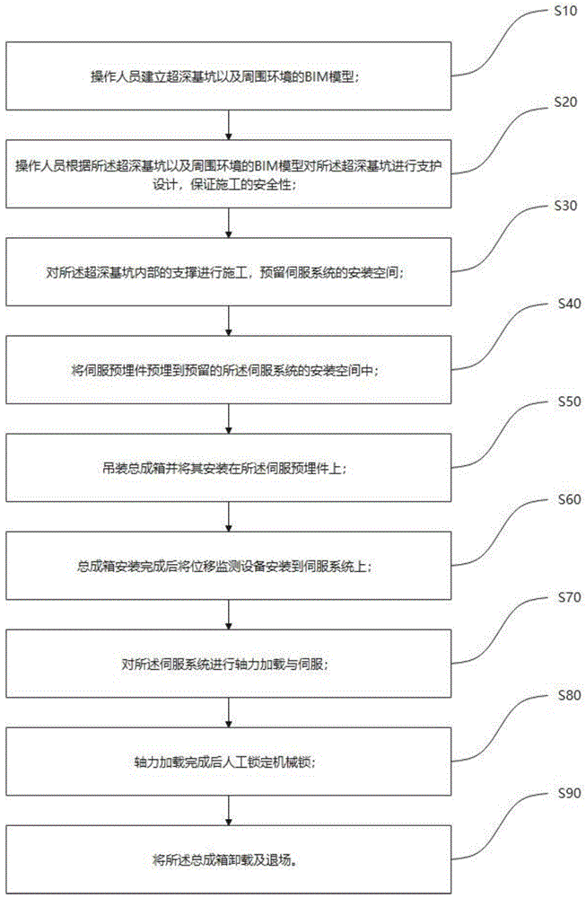 一种紧邻地铁超深基坑混凝土支撑伺服系统施工方法