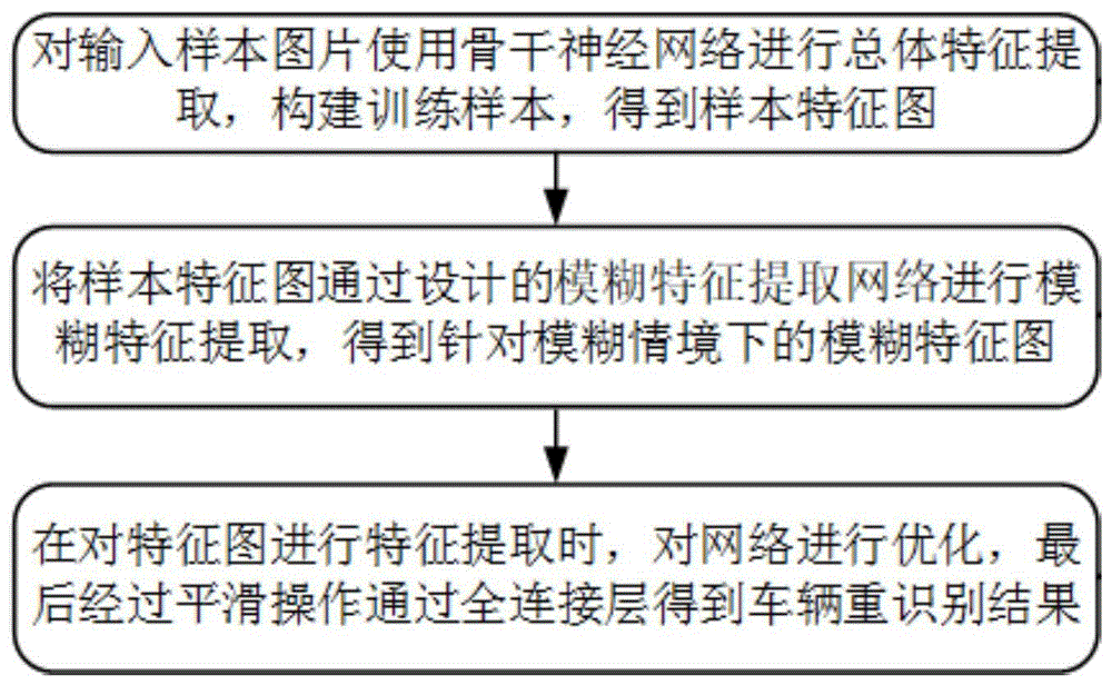 基于模糊特征提取的车辆重识别方法