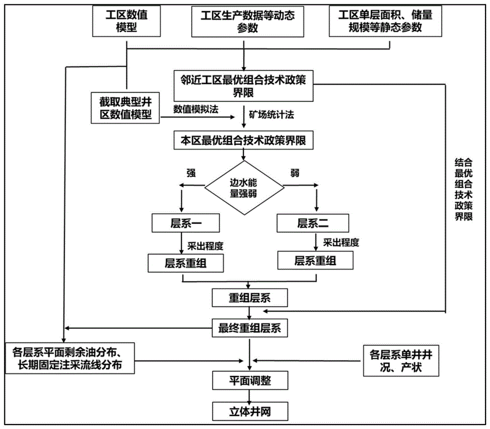 一种特高含水期多层油藏井网重构方法