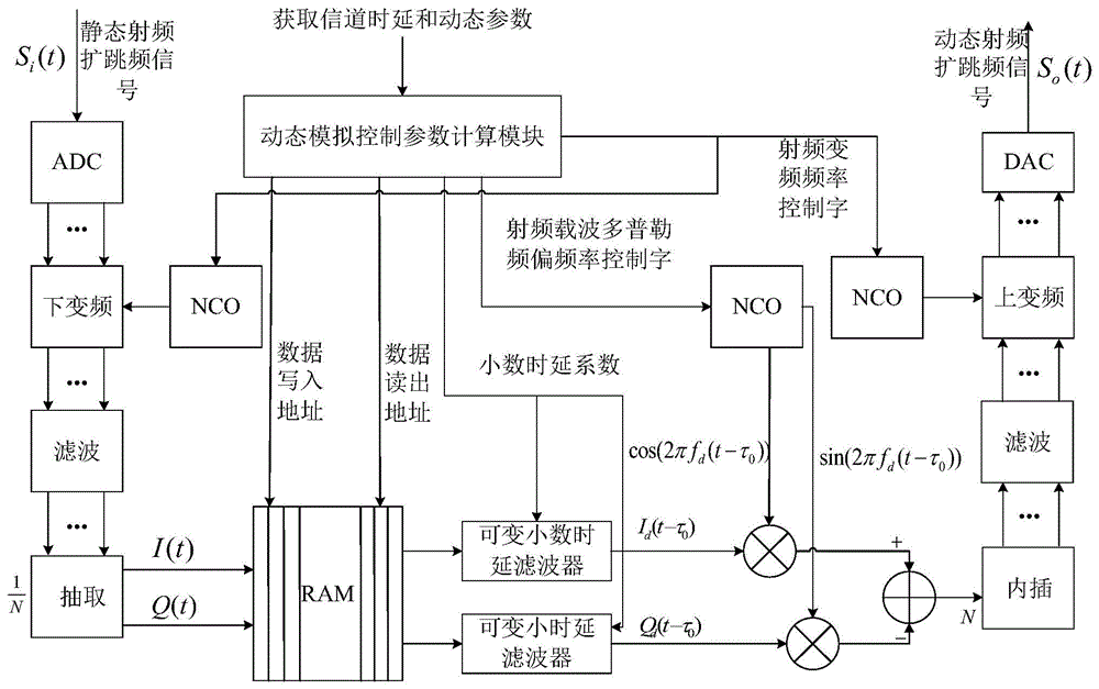 适用于扩跳频测控信号的信道动态模拟实现方法及系统