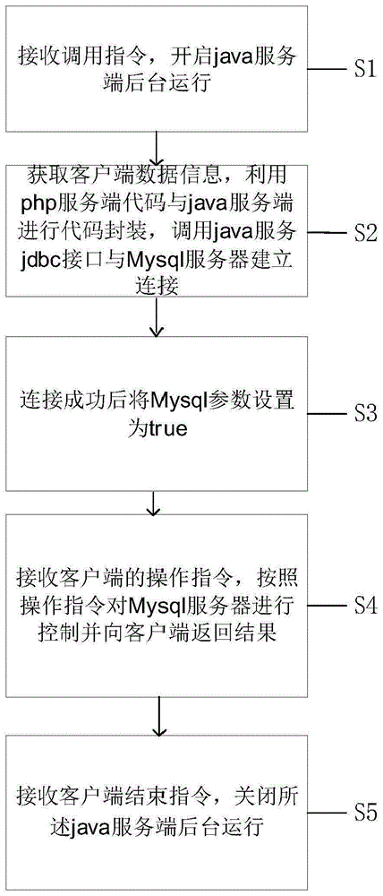 一种通过jdbc方式连接Mysql数据库的方法和装置