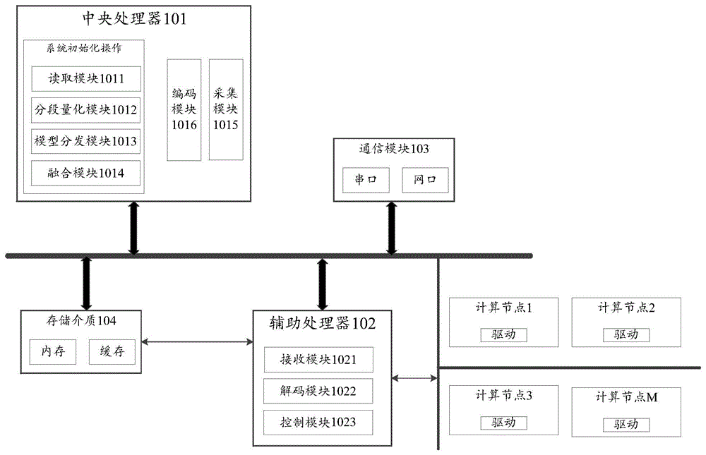 一种异构计算场景下的人脸识别方法及系统