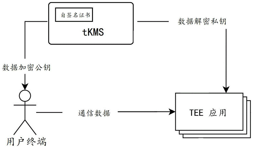 处理数据的方法及装置