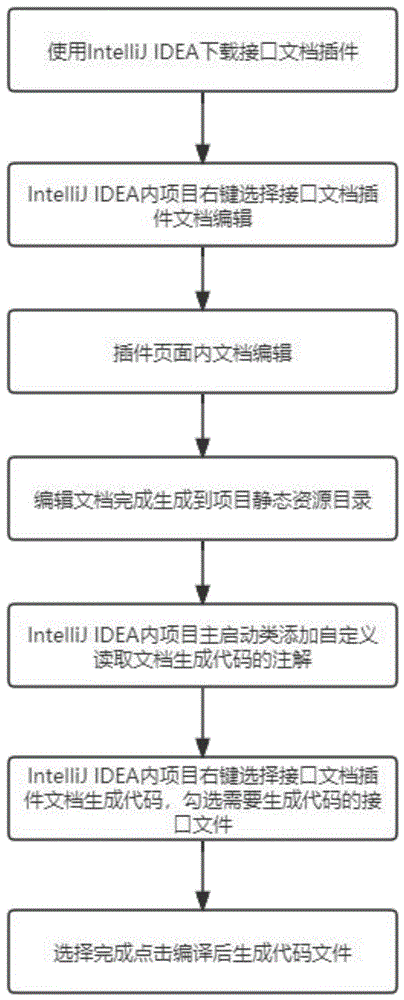 一种基于接口文档的代码自动生成方法