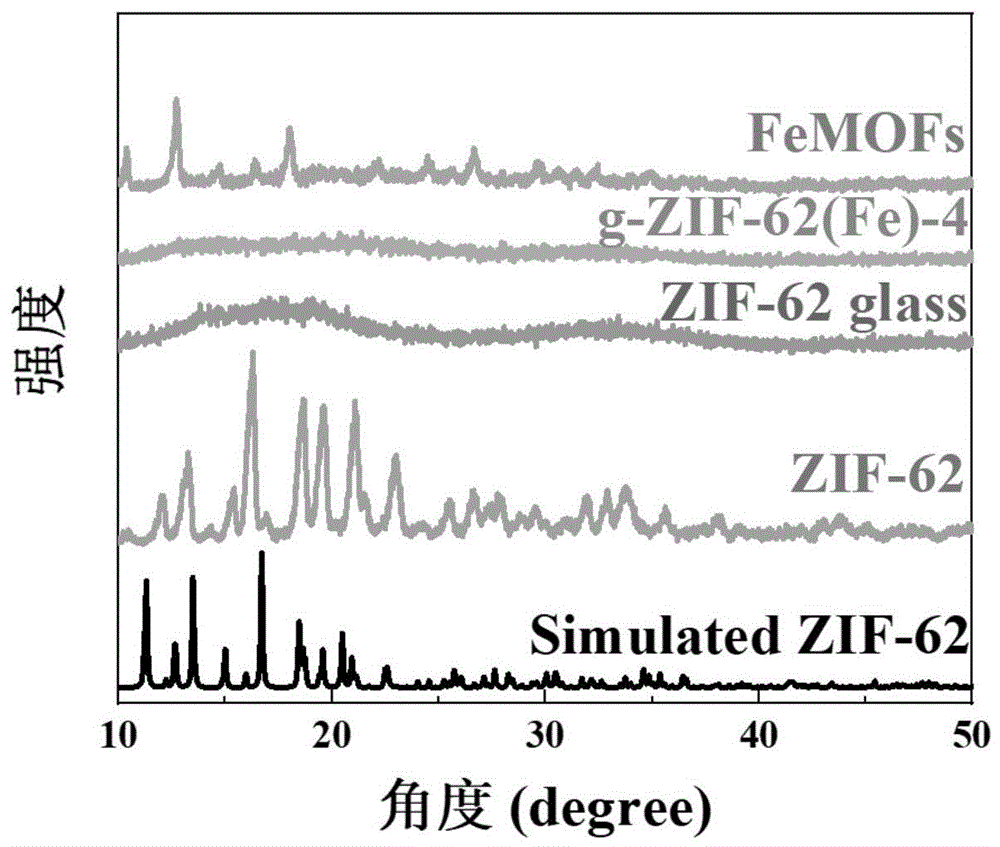 一种Fe基MOFs玻璃的制备方法及其在高级氧化中的应用