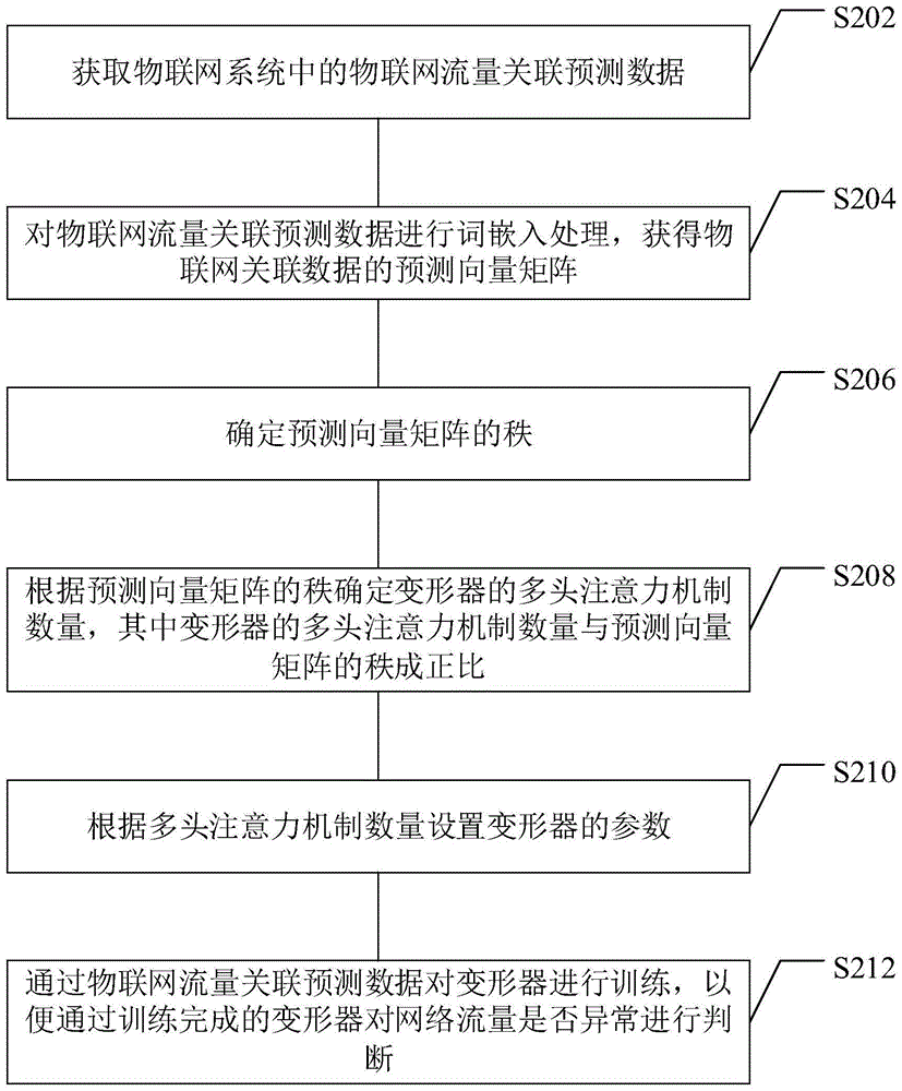 网络流量异常确定方法、装置、电子设备和可读存储介质