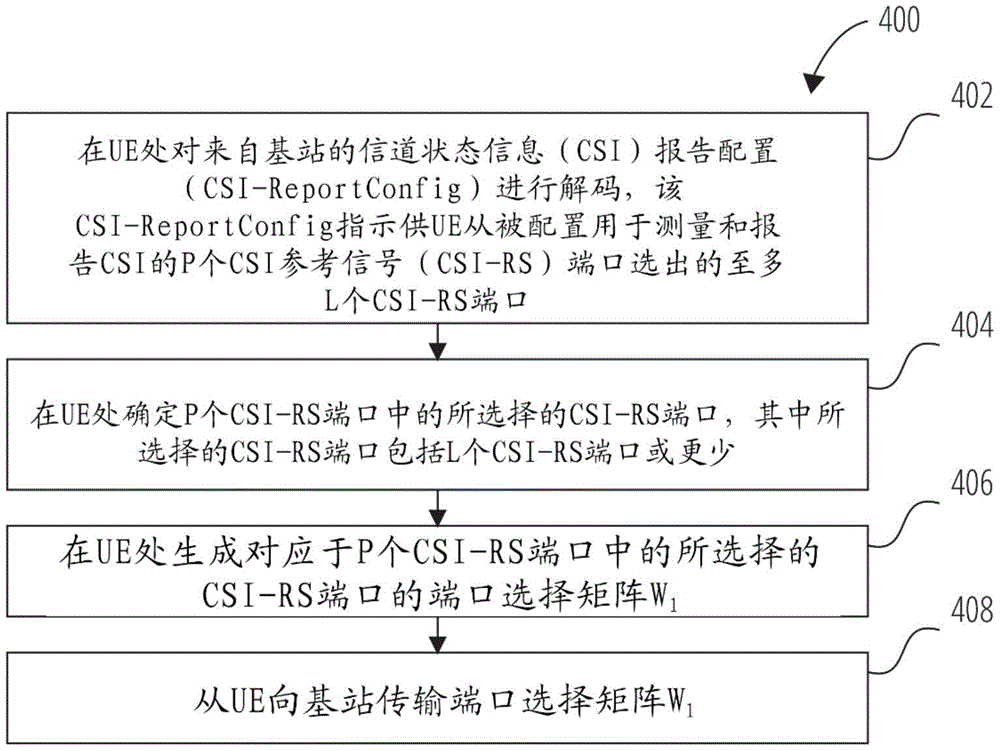 端口选择码本增强