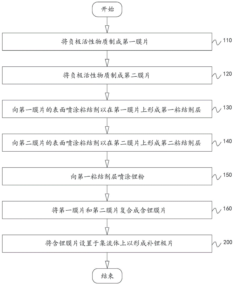 干法制片补锂方法、补锂极片及包括该补锂极片的电池