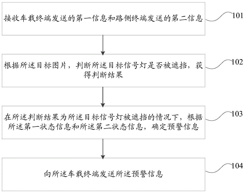 车辆风险预警方法、装置、电子设备及可读存储介质