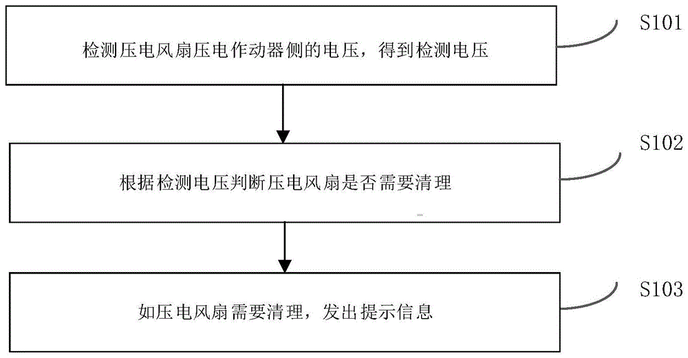 压电风扇的控制方法、装置以及存储介质、空气处理设备