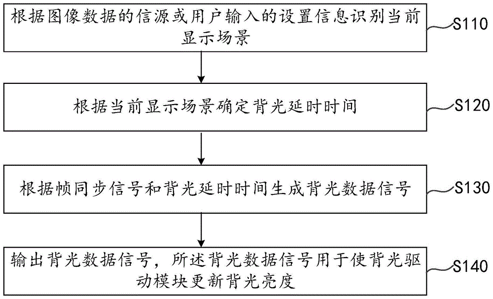 背光驱动控制方法、显示控制方法、芯片及电子设备