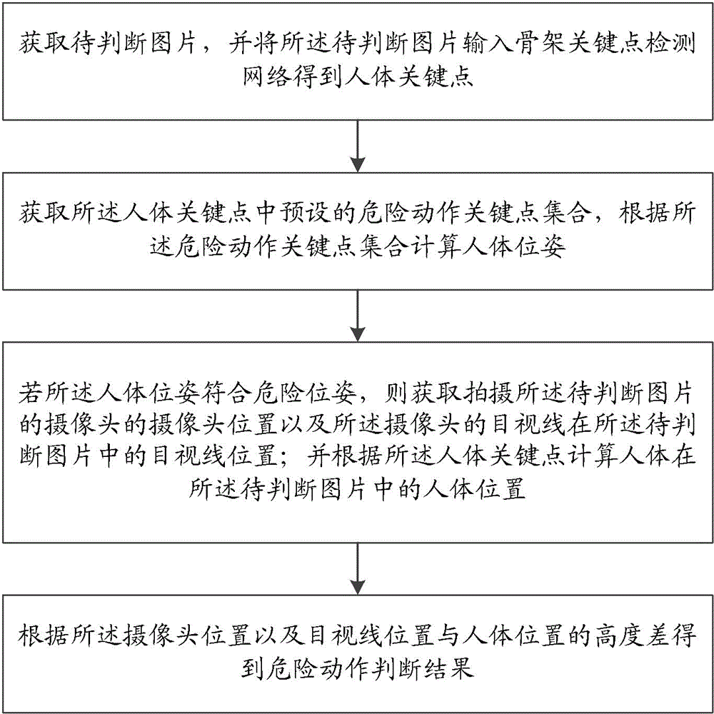 一种危险动作检测方法及终端