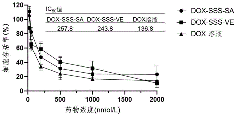 智能响应型三硫键桥连阿霉素单体前药的制备与应用