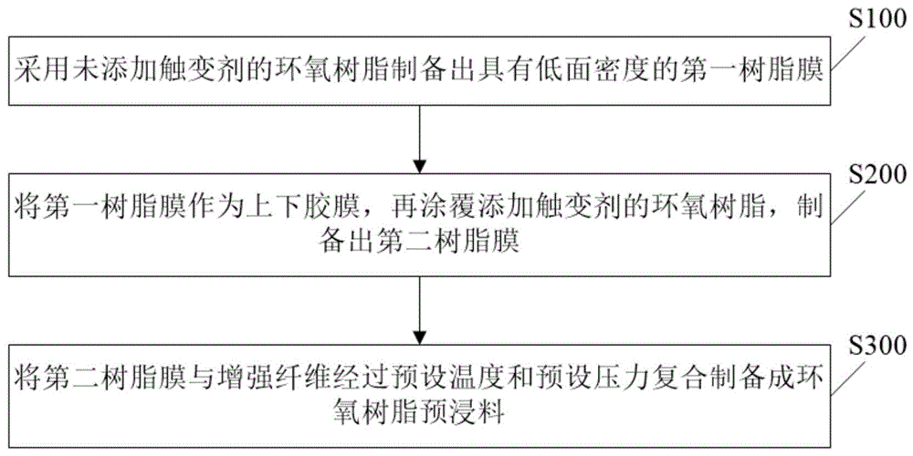 一种环氧树脂预浸料的制备方法