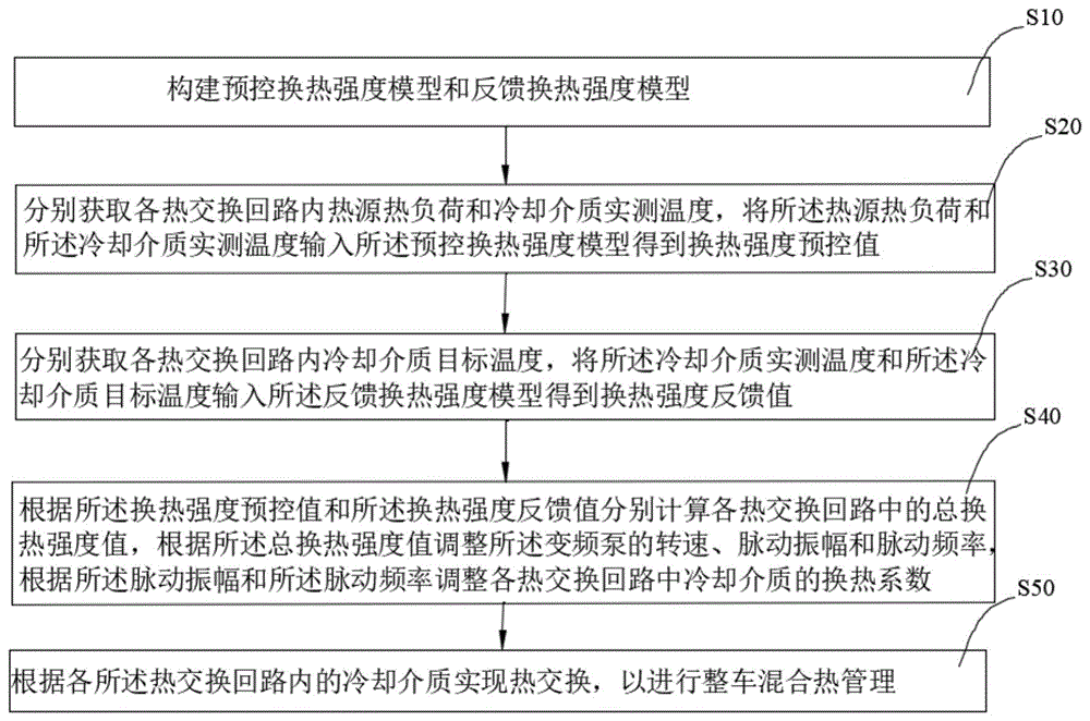 一种整车混合热管理方法及混合热管理系统