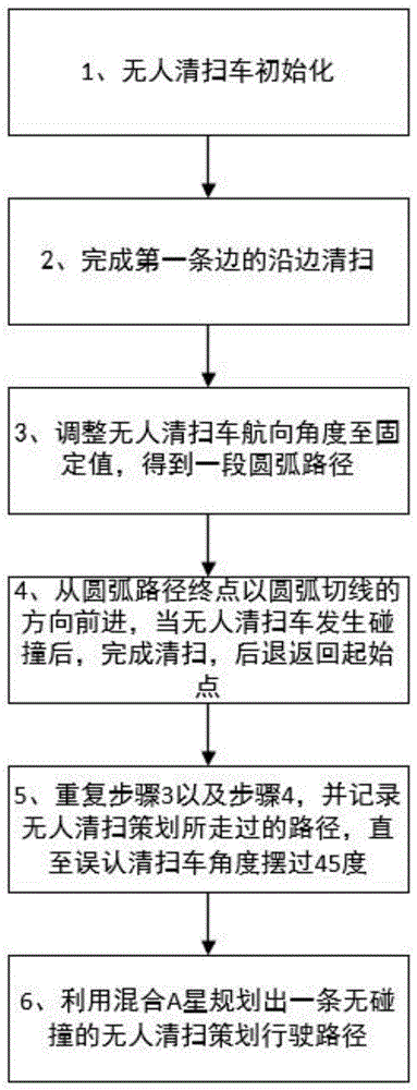 无人清扫车道路边角清扫路径规划方法