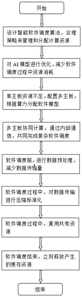 一种用于边缘AI设备软件分配调度方法