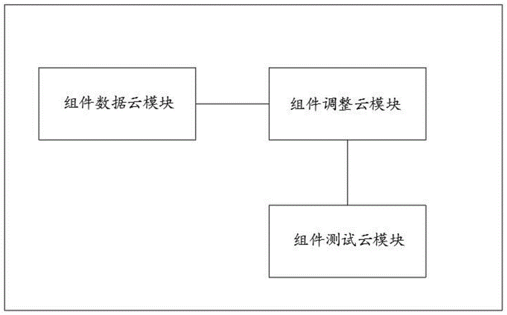 基于云计算的组件研发管理平台和方法