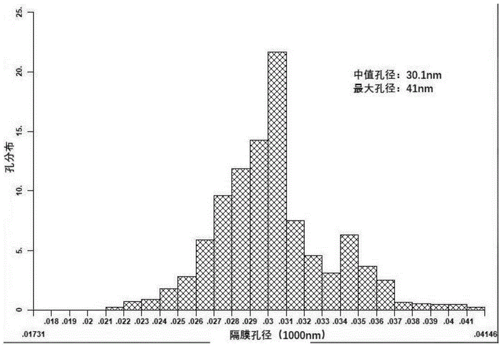 一种小孔径隔膜及其制备方法