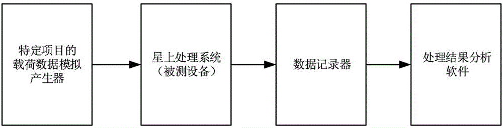 一种动态可重构星上处理系统评估平台及方法