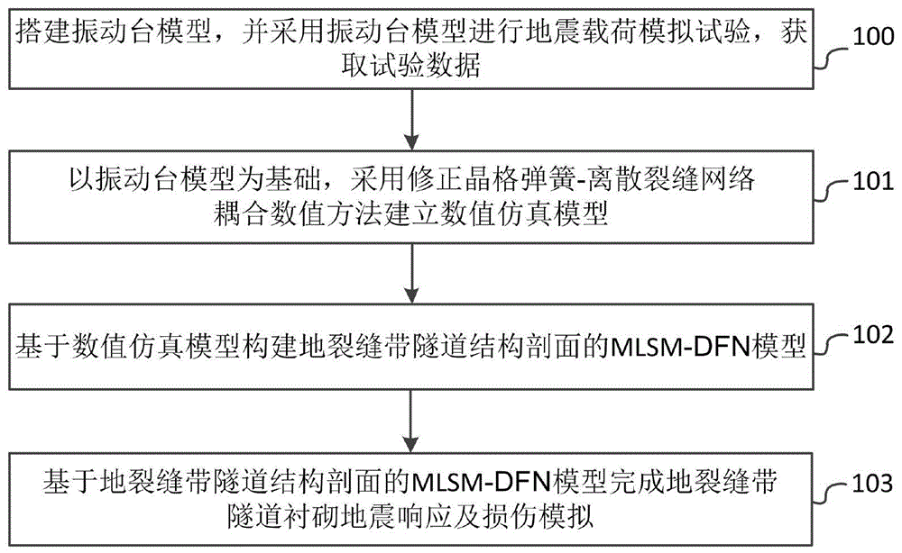 地裂缝带隧道衬砌地震响应及损伤演化模拟方法和设备