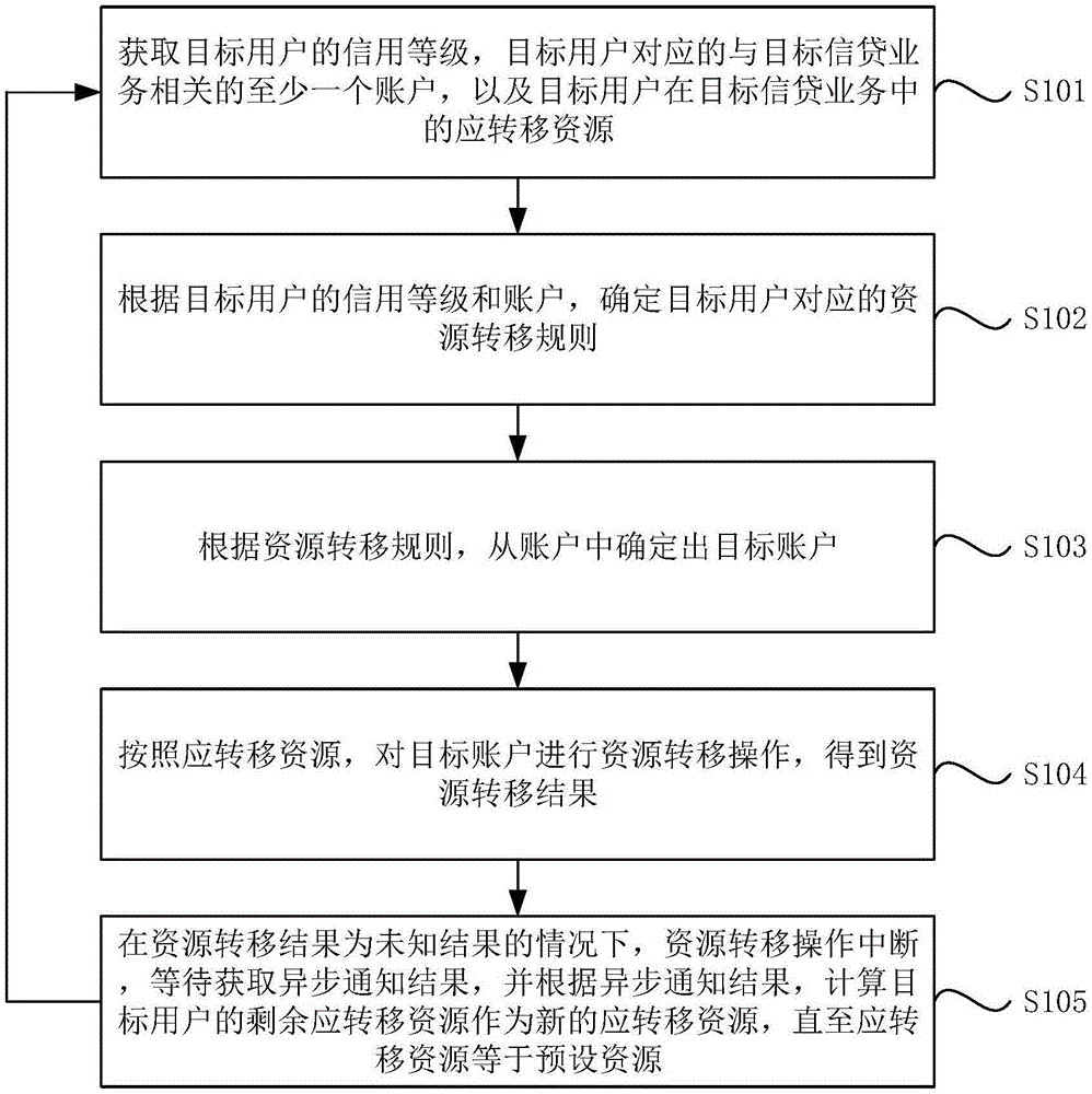 资源转移方法、装置、设备及存储介质