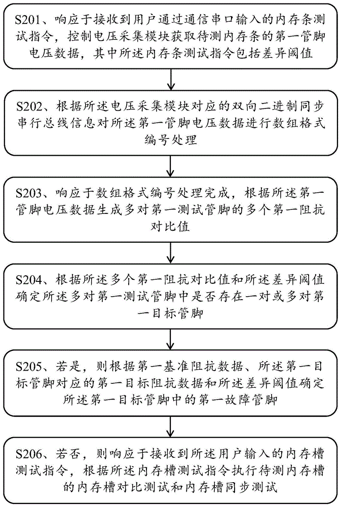 主板内存故障的定位方法、装置、电子设备及存储介质