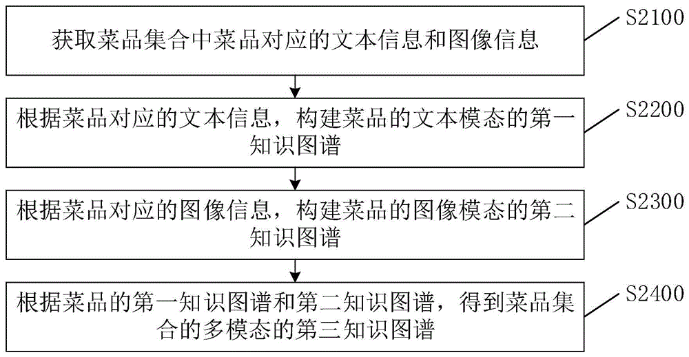 基于菜品的知识图谱处理方法、电子设备及介质