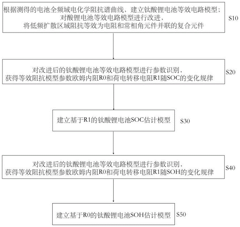 一种基于等效阻抗模型的机车用钛酸锂电池状态估计方法