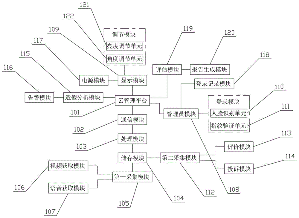 一种银行服务监管评价管理平台及管理方法