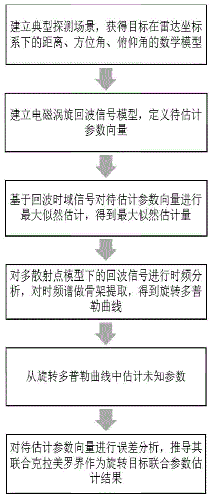 一种基于涡旋电磁波的旋转目标联合参数估计方法