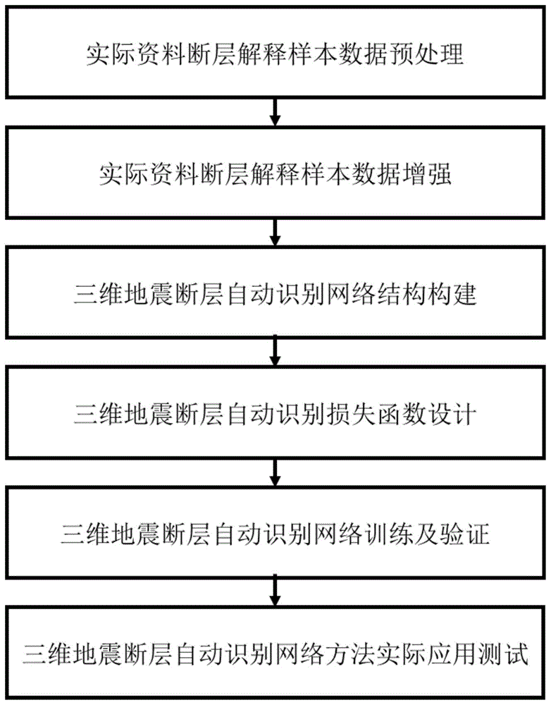 三维地震断层自动识别方法