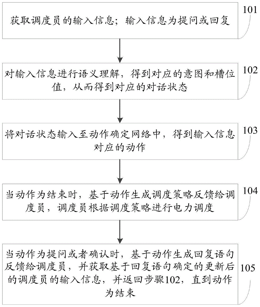 一种用于电力调度知识图谱的多轮对话管理方法