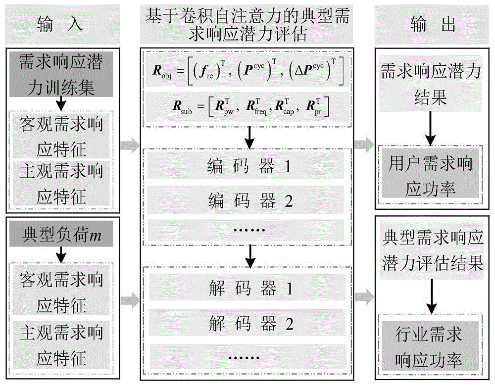 一种行业典型用户电力需求响应潜力评估方法