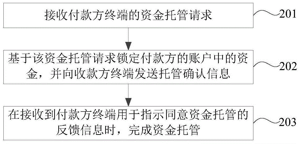 一种资金托管方法及装置