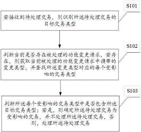 一种交易处理方法、装置、设备及介质