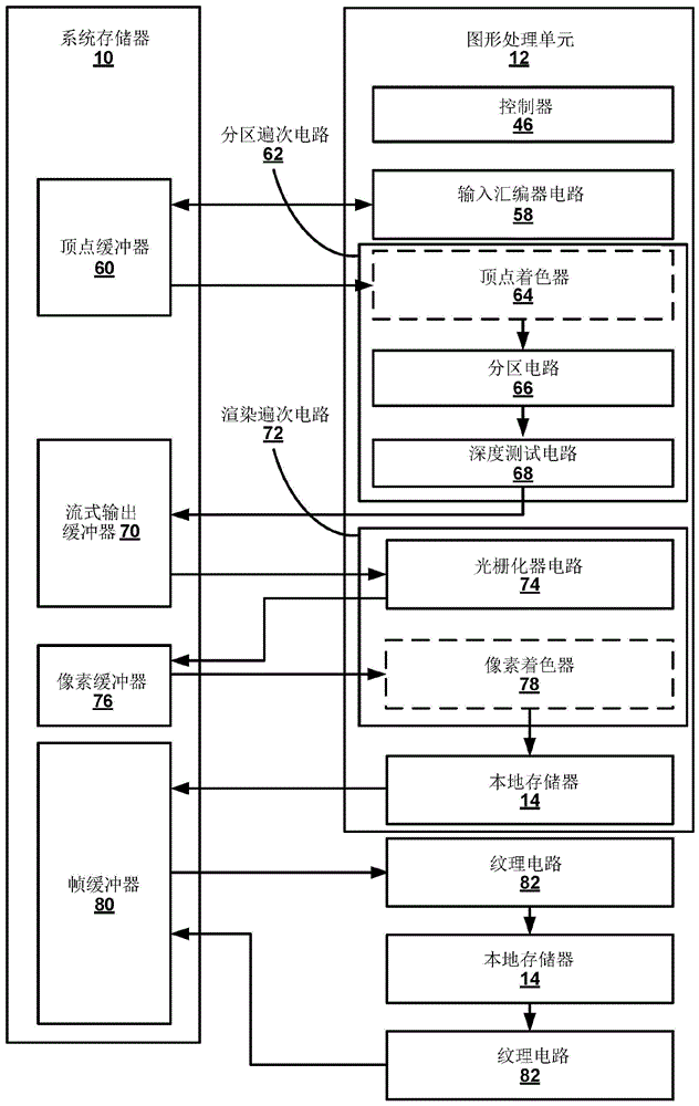 用于中央凹形渲染的存储