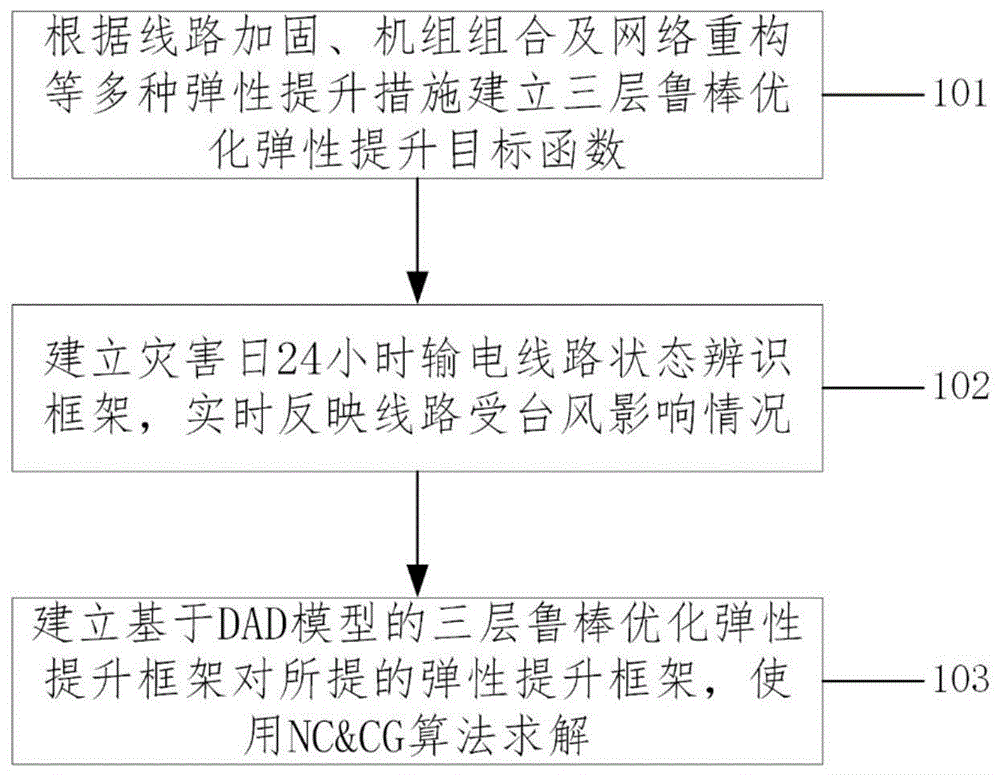 一种三层鲁棒优化的台风下主动配电系统弹性提升方法