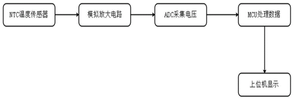 一种温度传感器断路及短路的检测和处理方法