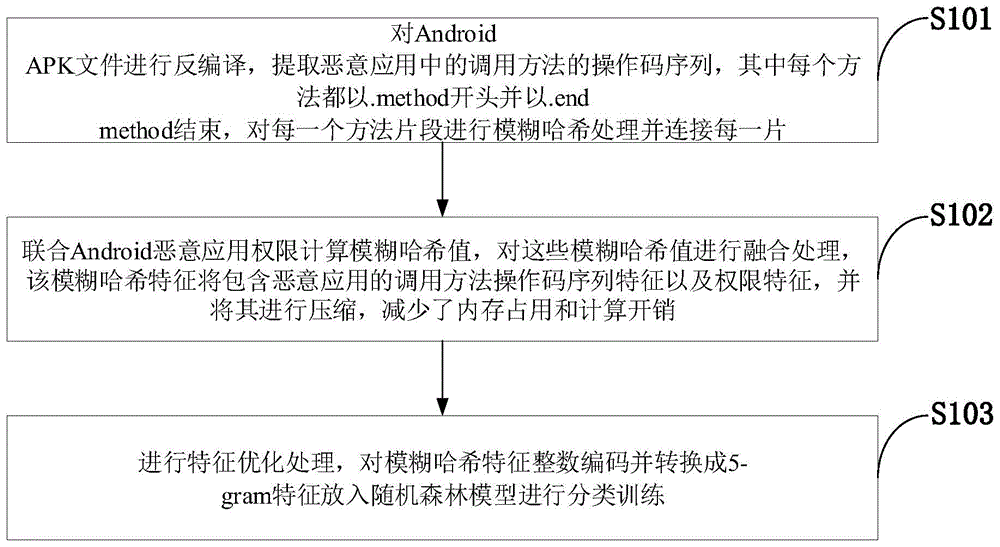 Android恶意应用检测模型、构建方法及存储介质