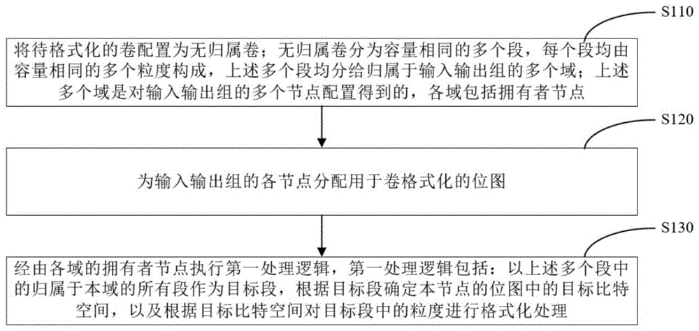 卷格式化方法、装置、计算机设备和存储介质